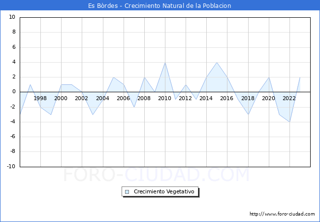 Crecimiento Vegetativo del municipio de Es Brdes desde 1996 hasta el 2023 