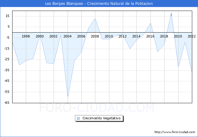 Crecimiento Vegetativo del municipio de Les Borges Blanques desde 1996 hasta el 2021 