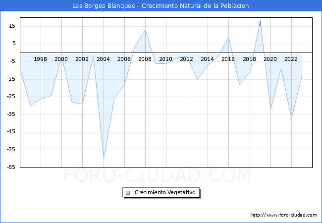 Crecimiento Vegetativo del municipio de Les Borges Blanques desde 1996 hasta el 2023 