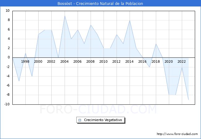 Crecimiento Vegetativo del municipio de Bossst desde 1996 hasta el 2023 