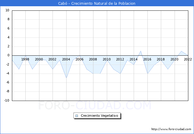 Crecimiento Vegetativo del municipio de Cab desde 1996 hasta el 2022 