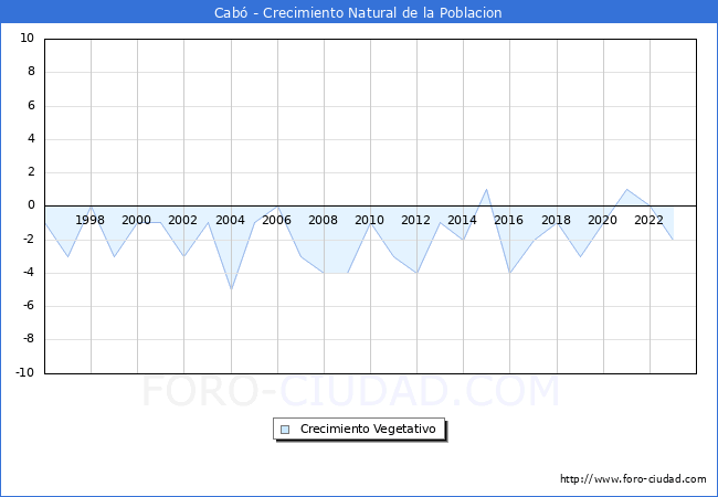 Crecimiento Vegetativo del municipio de Cab� desde 1996 hasta el 2023 