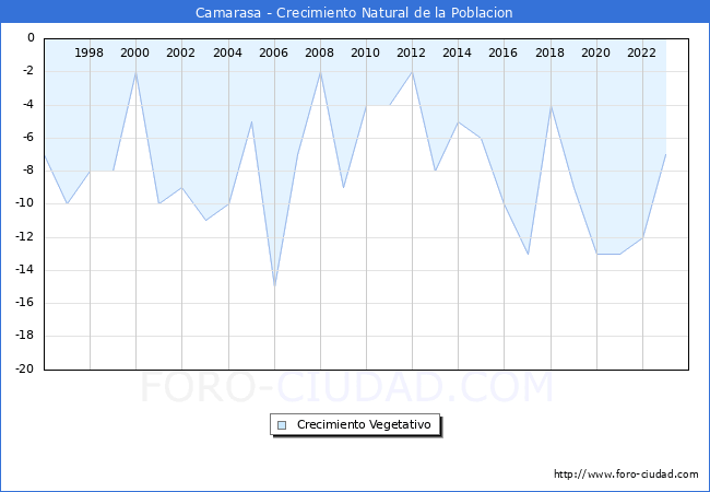 Crecimiento Vegetativo del municipio de Camarasa desde 1996 hasta el 2023 