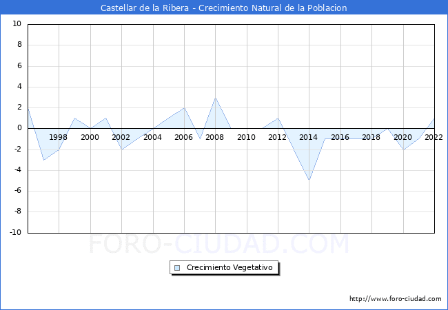 Crecimiento Vegetativo del municipio de Castellar de la Ribera desde 1996 hasta el 2022 