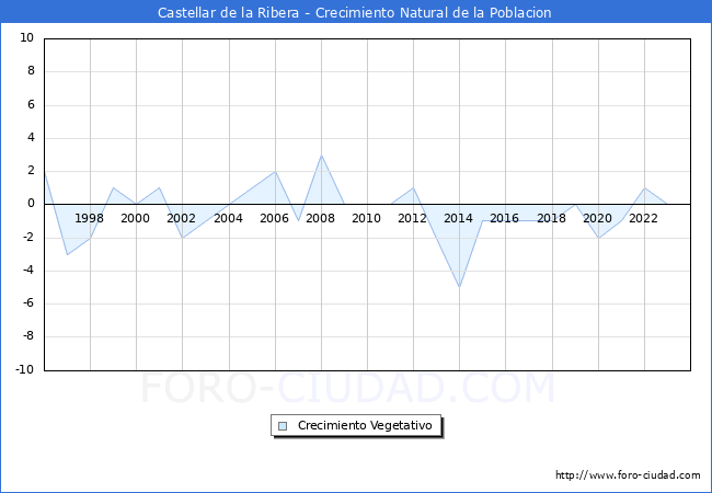 Crecimiento Vegetativo del municipio de Castellar de la Ribera desde 1996 hasta el 2023 