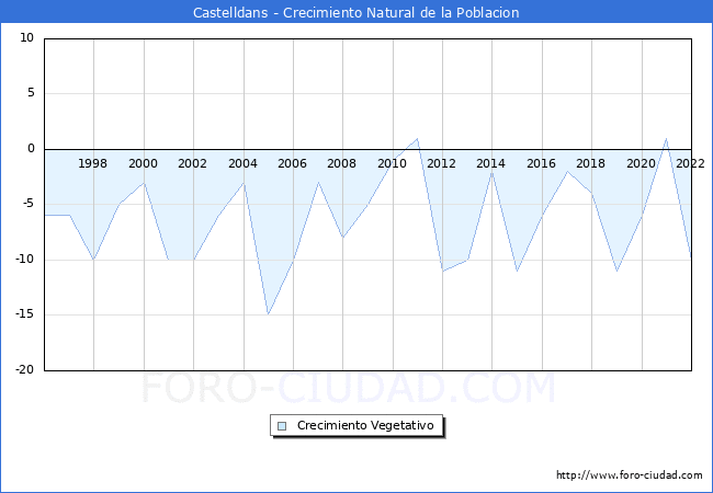 Crecimiento Vegetativo del municipio de Castelldans desde 1996 hasta el 2022 