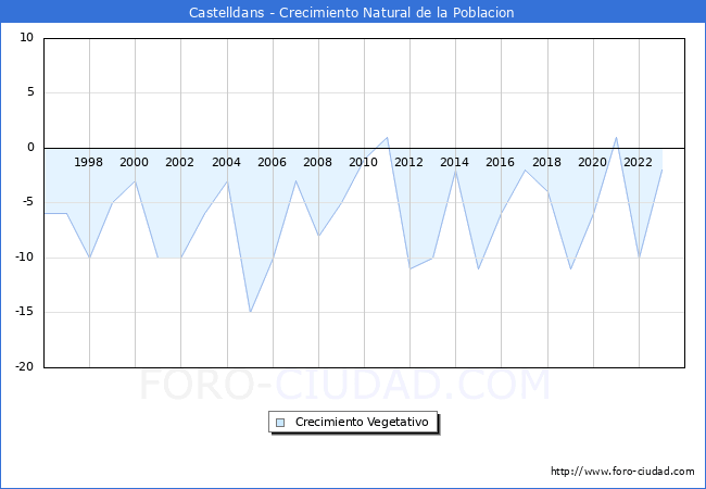 Crecimiento Vegetativo del municipio de Castelldans desde 1996 hasta el 2023 