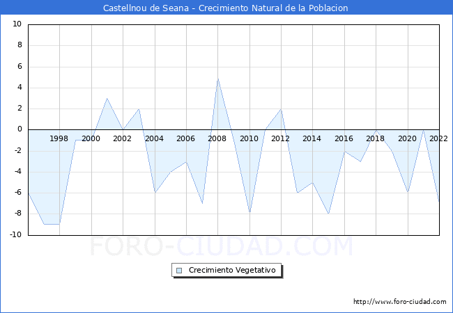 Crecimiento Vegetativo del municipio de Castellnou de Seana desde 1996 hasta el 2021 