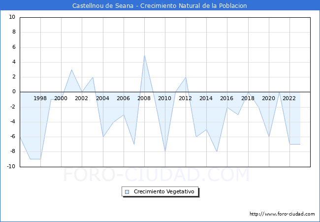 Crecimiento Vegetativo del municipio de Castellnou de Seana desde 1996 hasta el 2023 