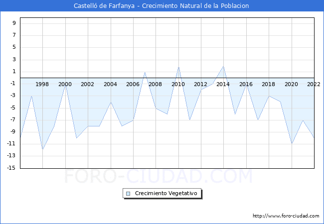 Crecimiento Vegetativo del municipio de Castell de Farfanya desde 1996 hasta el 2022 