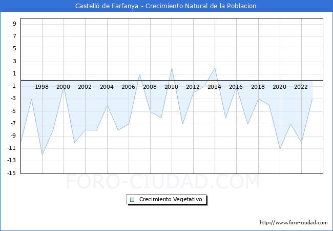 Crecimiento Vegetativo del municipio de Castell de Farfanya desde 1996 hasta el 2023 