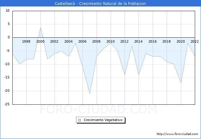 Crecimiento Vegetativo del municipio de Castellser desde 1996 hasta el 2022 