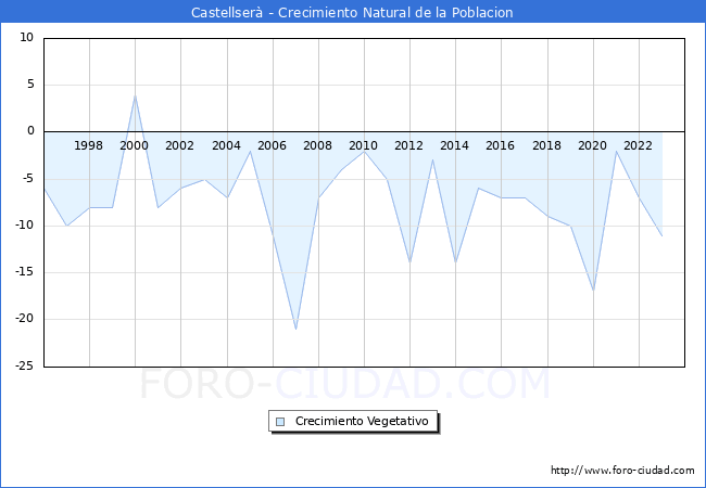 Crecimiento Vegetativo del municipio de Castellser desde 1996 hasta el 2023 