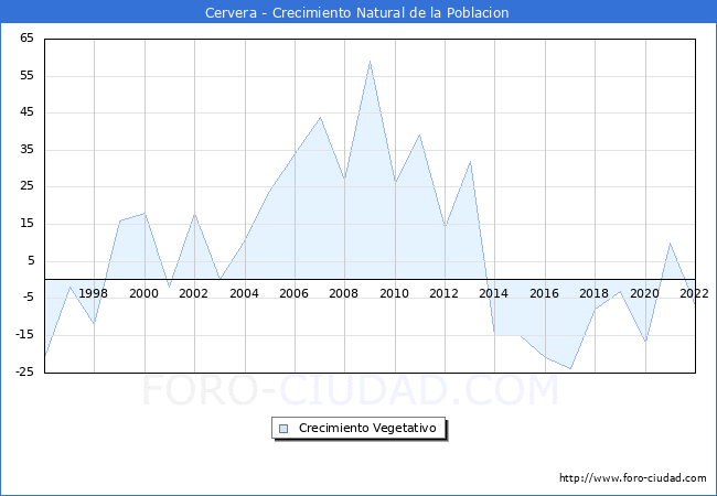 Crecimiento Vegetativo del municipio de Cervera desde 1996 hasta el 2022 
