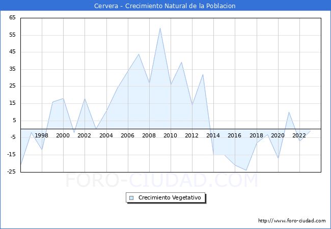 Crecimiento Vegetativo del municipio de Cervera desde 1996 hasta el 2023 
