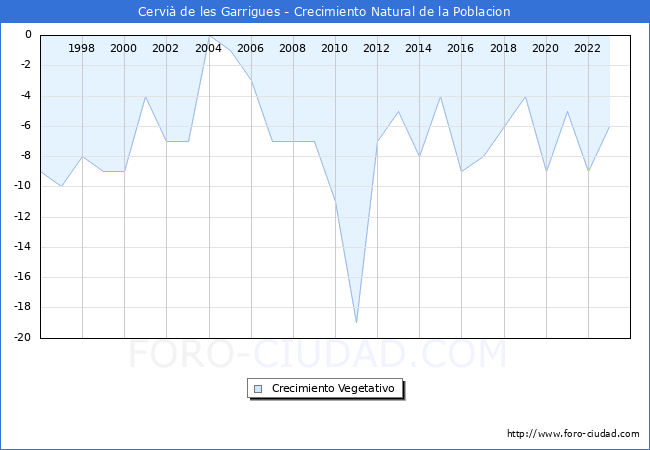 Crecimiento Vegetativo del municipio de Cervi� de les Garrigues desde 1996 hasta el 2023 