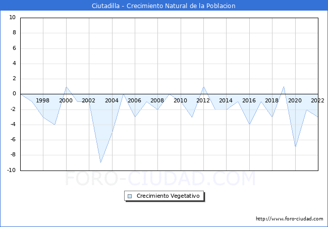Crecimiento Vegetativo del municipio de Ciutadilla desde 1996 hasta el 2022 