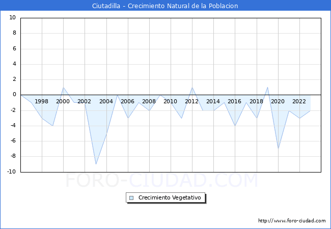 Crecimiento Vegetativo del municipio de Ciutadilla desde 1996 hasta el 2023 