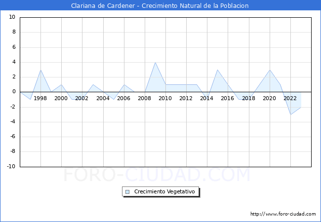 Crecimiento Vegetativo del municipio de Clariana de Cardener desde 1996 hasta el 2023 