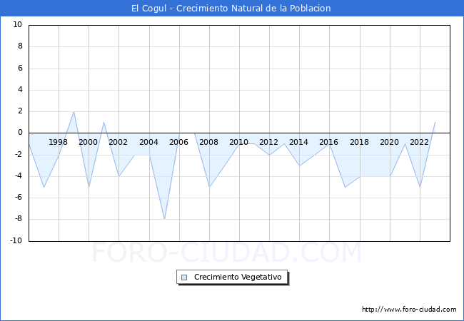 Crecimiento Vegetativo del municipio de El Cogul desde 1996 hasta el 2023 