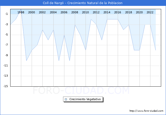 Crecimiento Vegetativo del municipio de Coll de Narg� desde 1996 hasta el 2023 