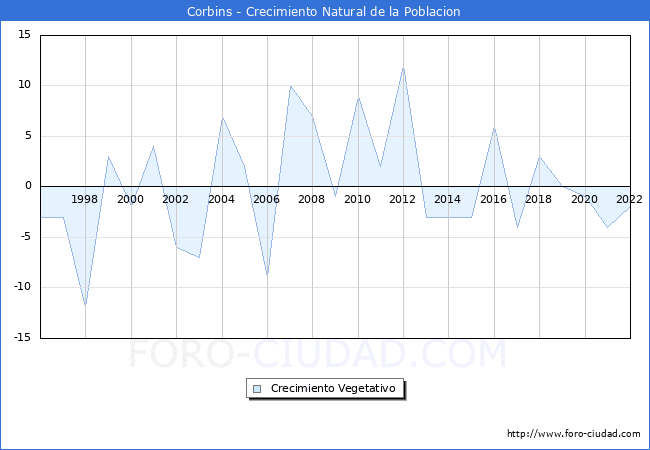 Crecimiento Vegetativo del municipio de Corbins desde 1996 hasta el 2022 