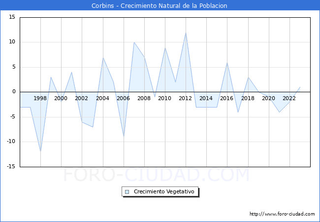 Crecimiento Vegetativo del municipio de Corbins desde 1996 hasta el 2023 