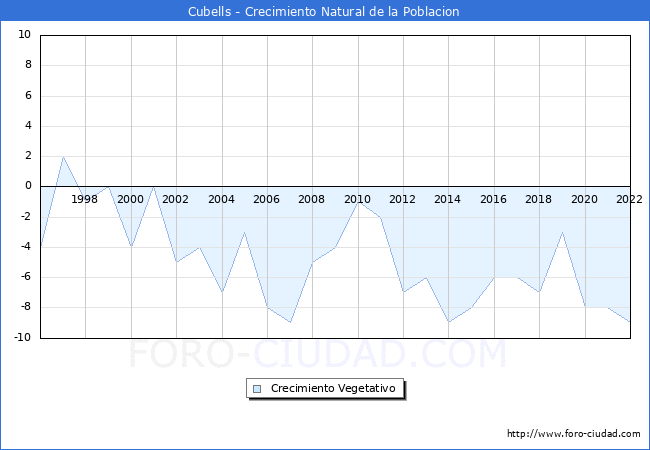 Crecimiento Vegetativo del municipio de Cubells desde 1996 hasta el 2022 