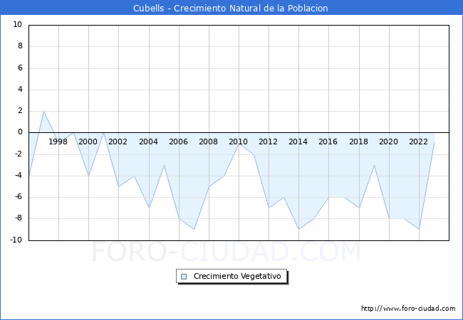 Crecimiento Vegetativo del municipio de Cubells desde 1996 hasta el 2023 
