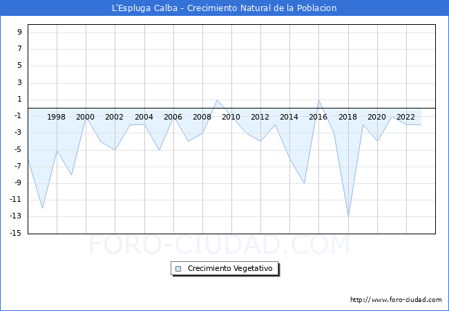 Crecimiento Vegetativo del municipio de L'Espluga Calba desde 1996 hasta el 2023 