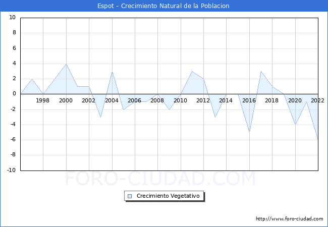 Crecimiento Vegetativo del municipio de Espot desde 1996 hasta el 2022 