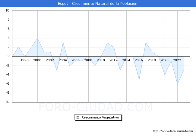 Crecimiento Vegetativo del municipio de Espot desde 1996 hasta el 2023 