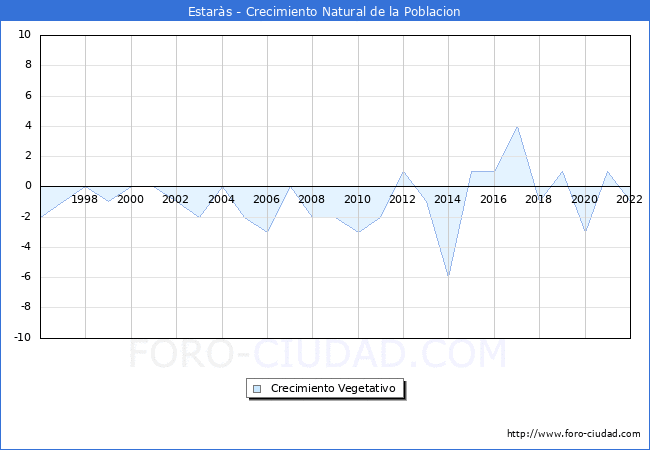 Crecimiento Vegetativo del municipio de Estars desde 1996 hasta el 2022 
