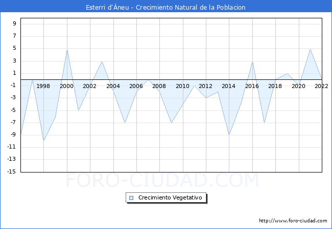 Crecimiento Vegetativo del municipio de Esterri d'neu desde 1996 hasta el 2022 