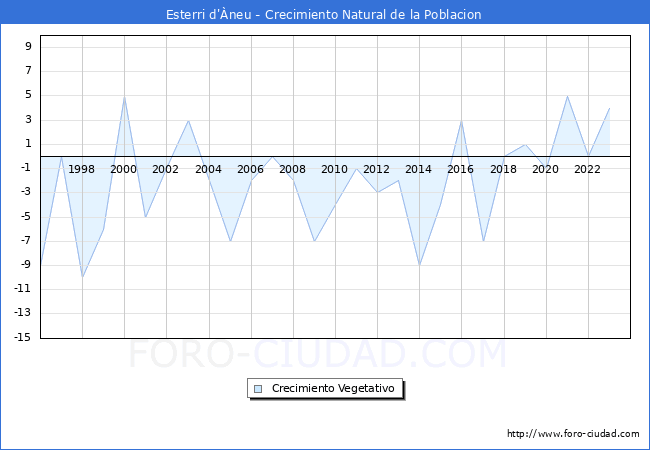 Crecimiento Vegetativo del municipio de Esterri d'�neu desde 1996 hasta el 2023 