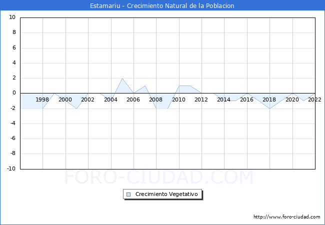 Crecimiento Vegetativo del municipio de Estamariu desde 1996 hasta el 2021 