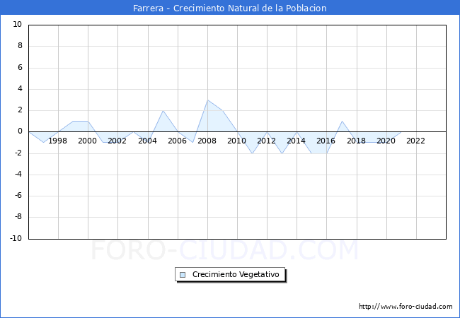 Crecimiento Vegetativo del municipio de Farrera desde 1996 hasta el 2023 