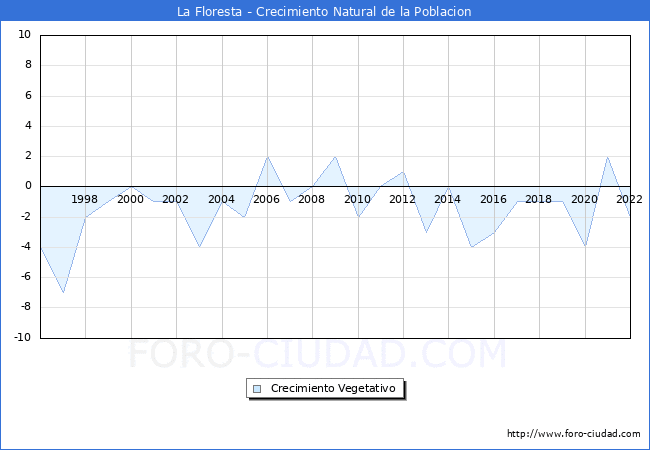 Crecimiento Vegetativo del municipio de La Floresta desde 1996 hasta el 2022 