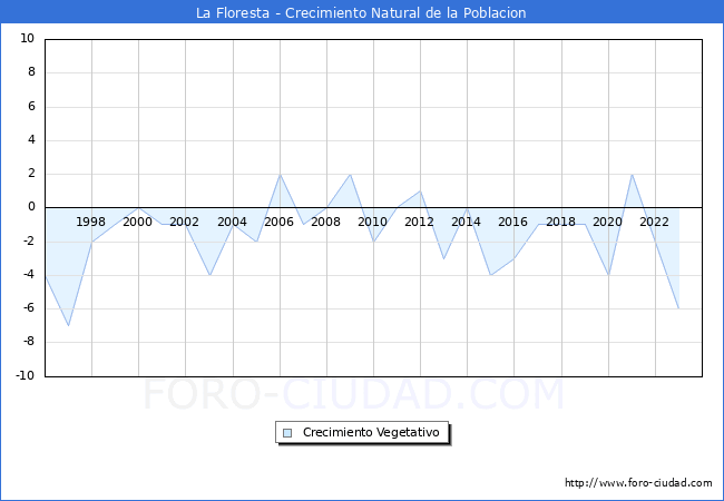 Crecimiento Vegetativo del municipio de La Floresta desde 1996 hasta el 2023 