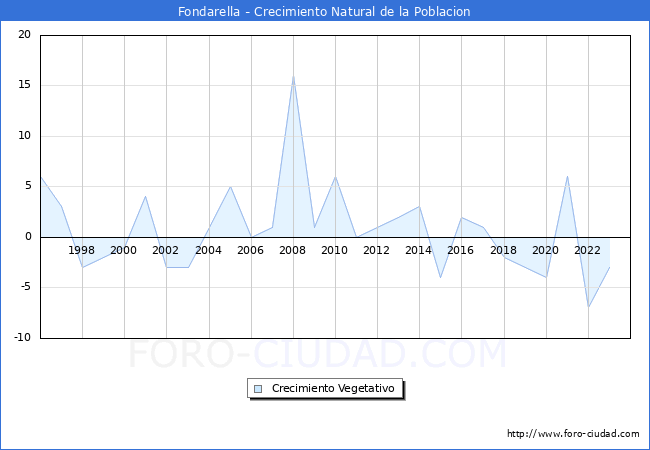 Crecimiento Vegetativo del municipio de Fondarella desde 1996 hasta el 2023 