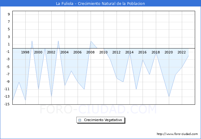 Crecimiento Vegetativo del municipio de La Fuliola desde 1996 hasta el 2023 