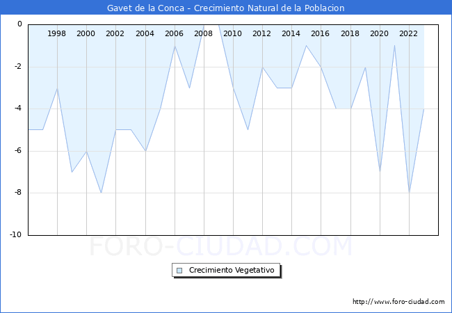 Crecimiento Vegetativo del municipio de Gavet de la Conca desde 1996 hasta el 2023 