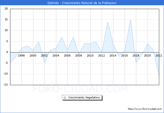 Crecimiento Vegetativo del municipio de Golms desde 1996 hasta el 2022 