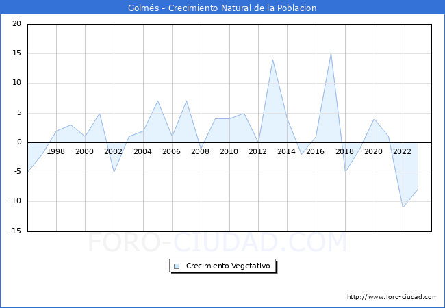 Crecimiento Vegetativo del municipio de Golms desde 1996 hasta el 2023 