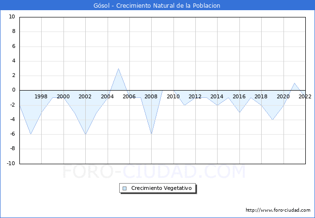 Crecimiento Vegetativo del municipio de Gsol desde 1996 hasta el 2022 