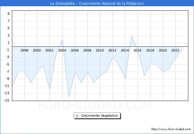 Crecimiento Vegetativo del municipio de La Granadella desde 1996 hasta el 2023 