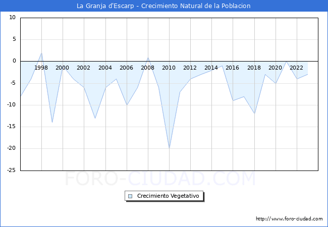 Crecimiento Vegetativo del municipio de La Granja d'Escarp desde 1996 hasta el 2023 
