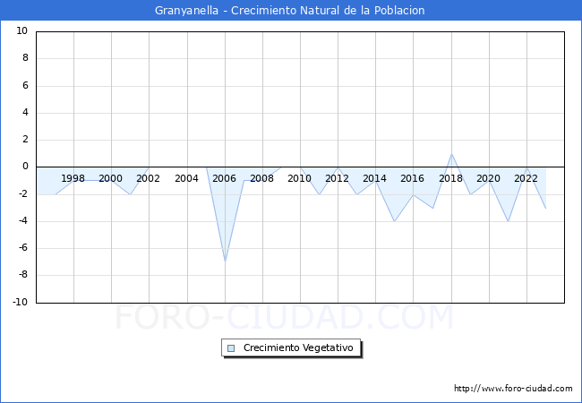 Crecimiento Vegetativo del municipio de Granyanella desde 1996 hasta el 2023 
