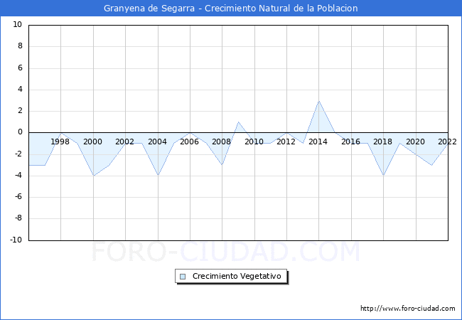 Crecimiento Vegetativo del municipio de Granyena de Segarra desde 1996 hasta el 2022 