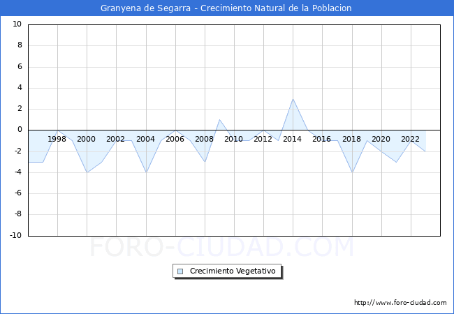 Crecimiento Vegetativo del municipio de Granyena de Segarra desde 1996 hasta el 2023 